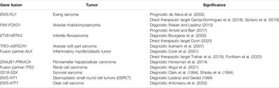 Molecular Targets for Novel Therapeutics in Pediatric Fusion-Positive Non-CNS Solid Tumors